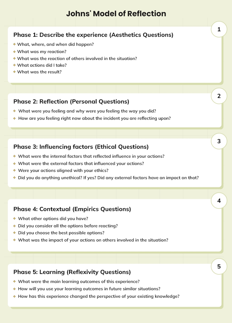 5 stages ofJohns model of reflection Johns model of reflection stages